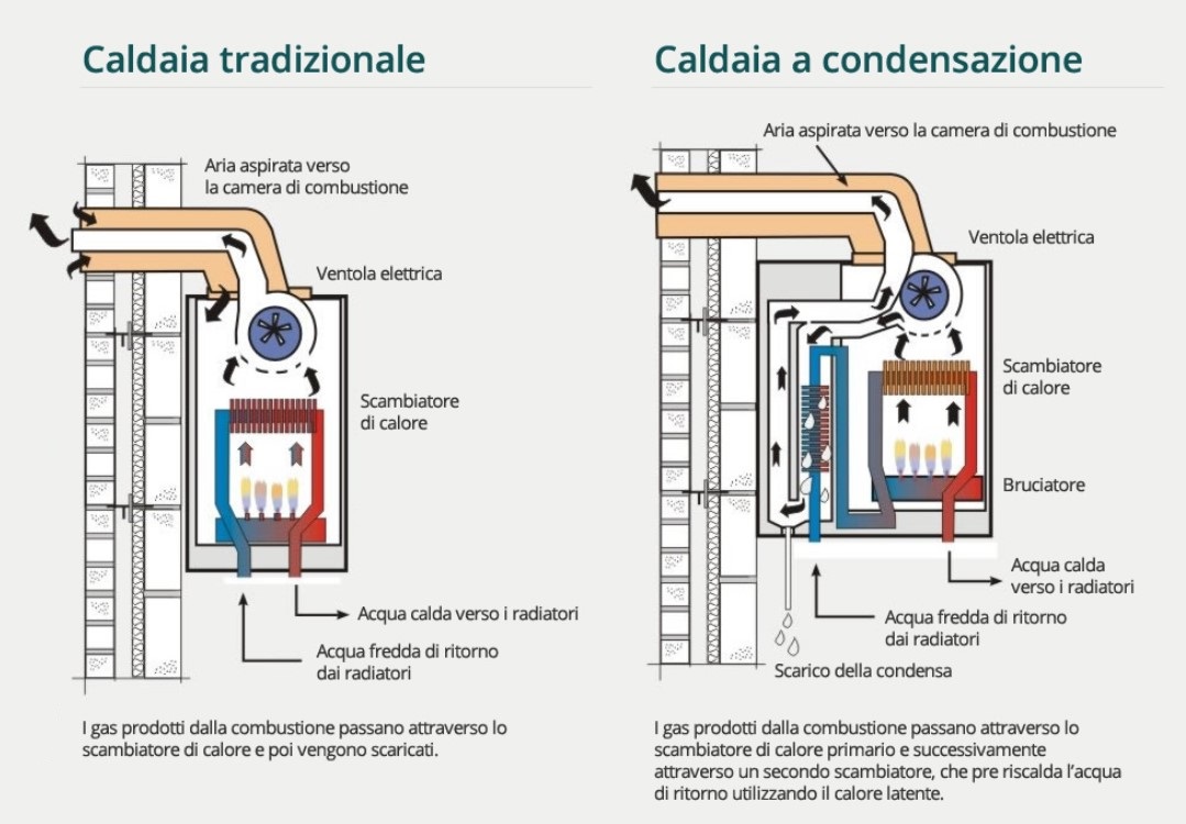 camera di combustione-scambiatore di calore-bruciatore-scarico condensa-calore latente