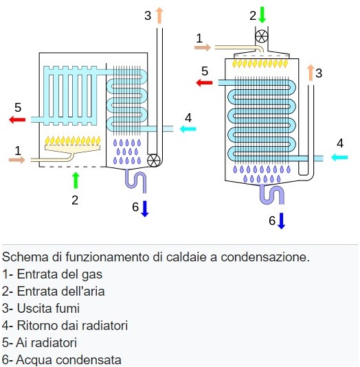 funzionamento caldaia a condensazione-gas-aria-radiatori-acqua condensata