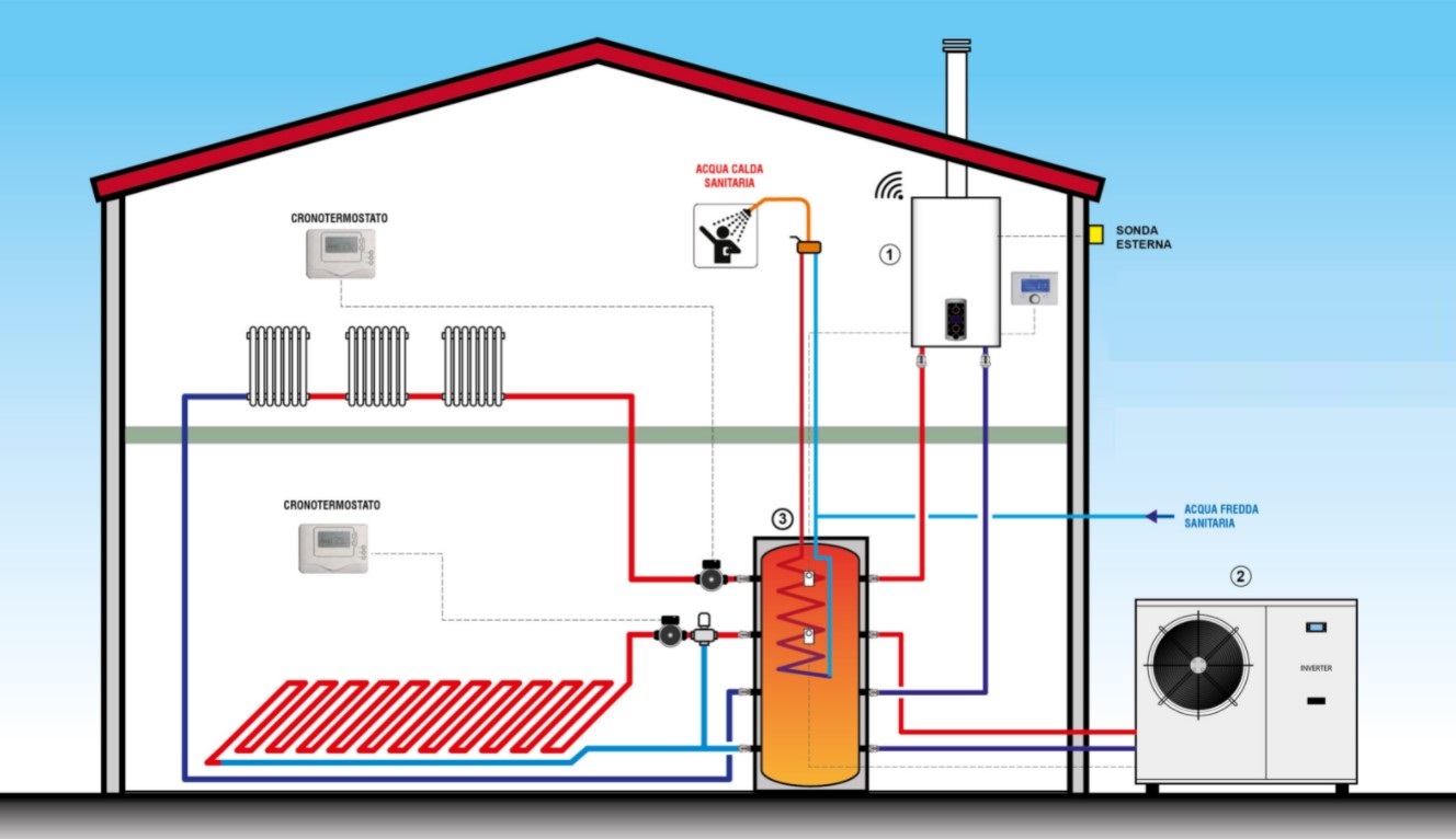 sistema ibrido-compatto-immergas-caldaia a condensazione-pompa di calore-acqua calda sanitaria