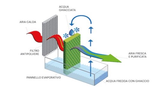 raffrescamento-evaporativo-diretto-indiretto-adiabatica